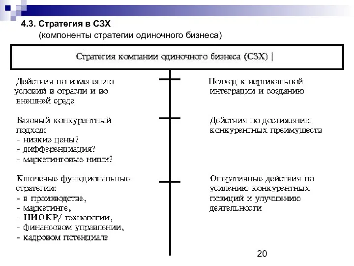 4.3. Стратегия в СЗХ (компоненты стратегии одиночного бизнеса)