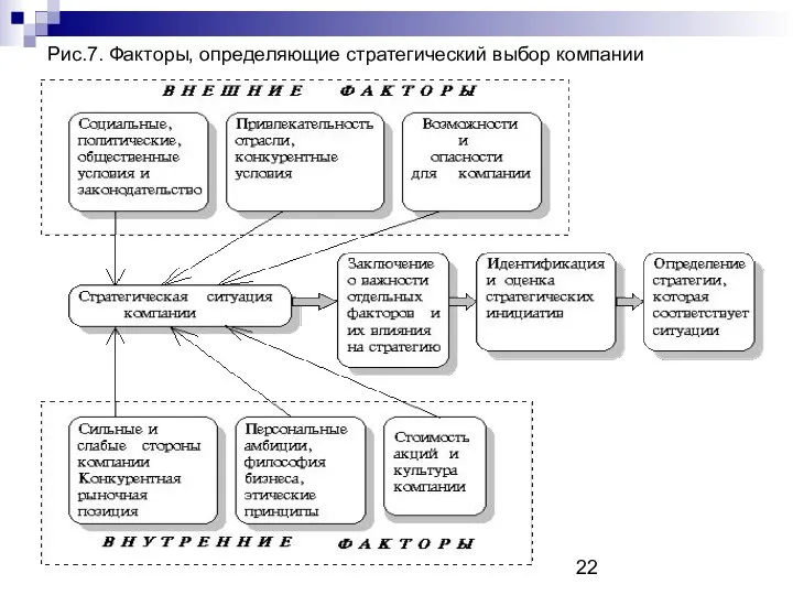 Рис.7. Факторы, определяющие стратегический выбор компании