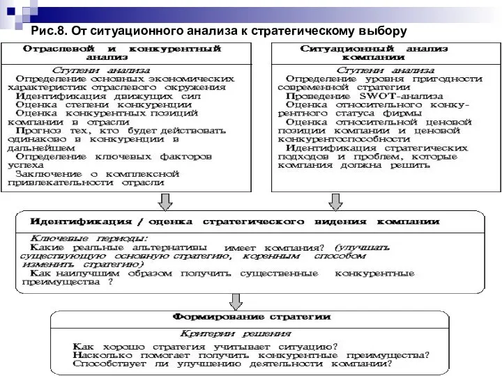 Рис.8. От ситуационного анализа к стратегическому выбору