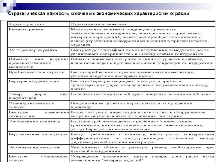 Стратегическая важность ключевых экономических характеристик отрасли