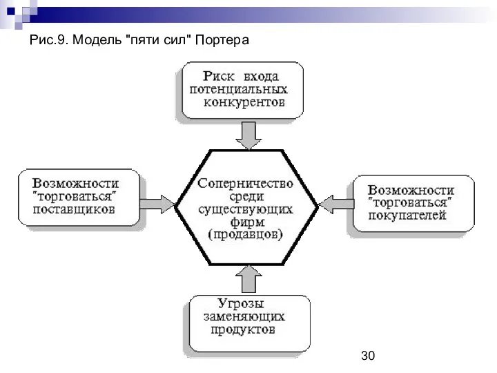 Рис.9. Модель "пяти сил" Портера