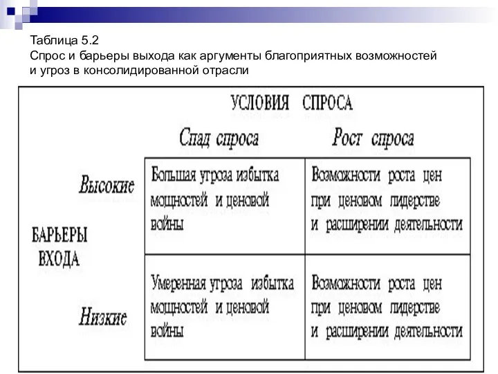 Таблица 5.2 Спрос и барьеры выхода как аргументы благоприятных возможностей и угроз в консолидированной отрасли