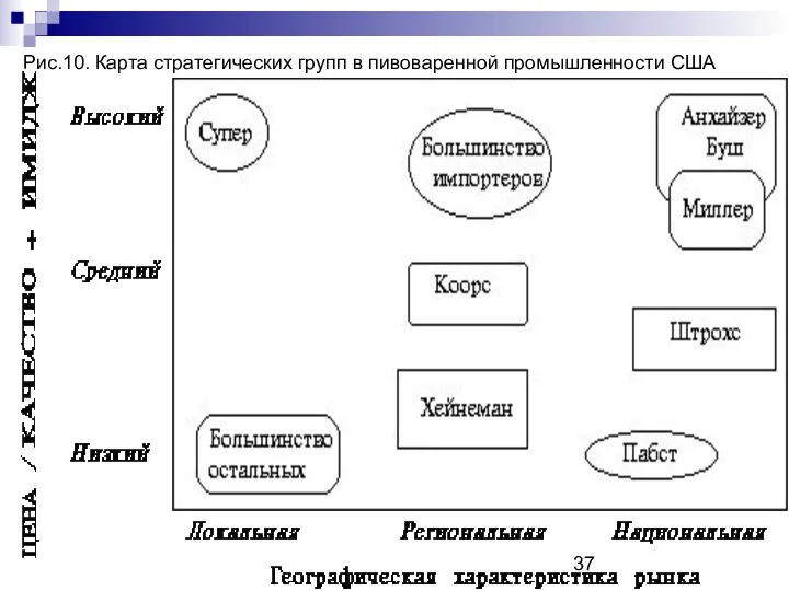 Рис.10. Карта стратегических групп в пивоваренной промышленности США