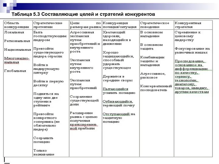 Таблица 5.3 Составляющие целей и стратегий конкурентов