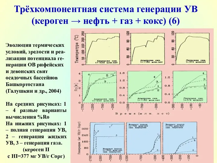 Трёхкомпонентная система генерации УВ (кероген → нефть + газ + кокс)