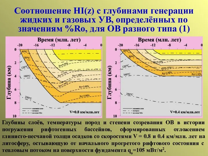 Соотношение HI(z) c глубинами генерации жидких и газовых УВ, определённых по