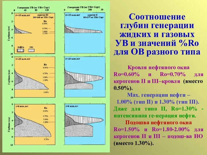 Соотношение глубин генерации жидких и газовых УВ и значений %Ro для