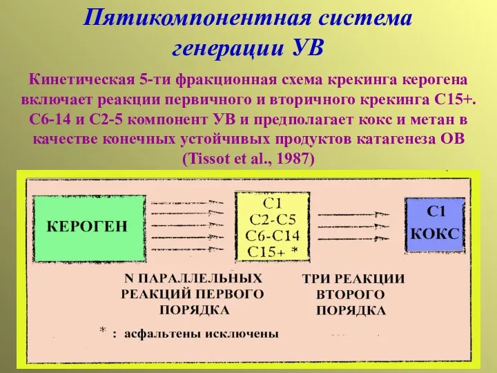 Кинетическая 5-ти фракционная схема крекинга керогена включает реакции первичного и вторичного