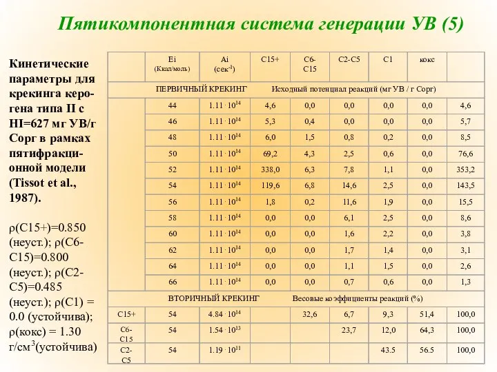 Пятикомпонентная система генерации УВ (5) Кинетические параметры для крекинга керо-гена типа