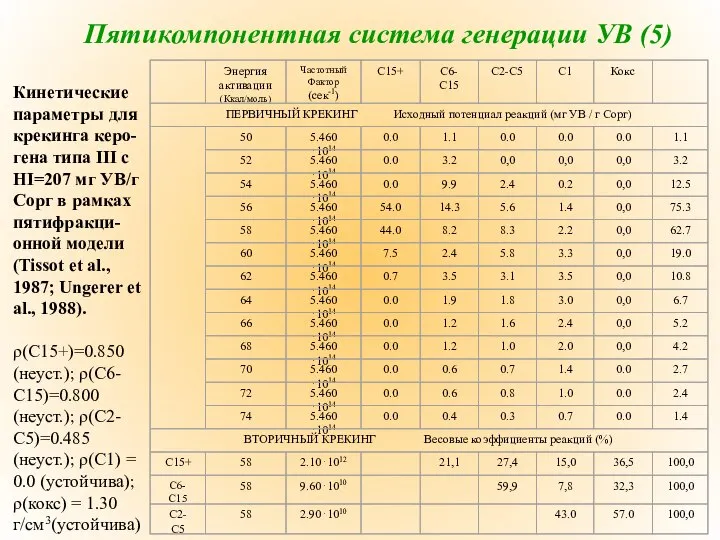 Пятикомпонентная система генерации УВ (5) Кинетические параметры для крекинга керо-гена типа