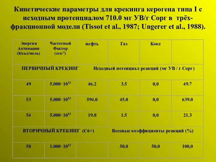 Кинетические параметры для крекинга керогена типа I с исходным протенциалом 710.0