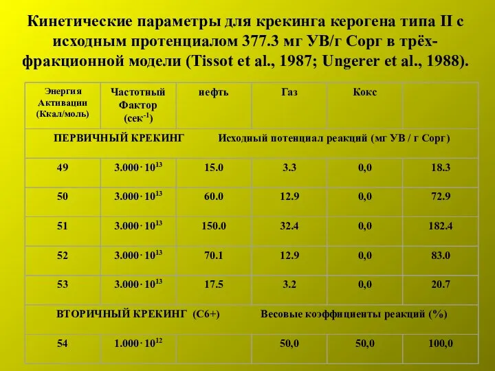 Кинетические параметры для крекинга керогена типа II с исходным протенциалом 377.3