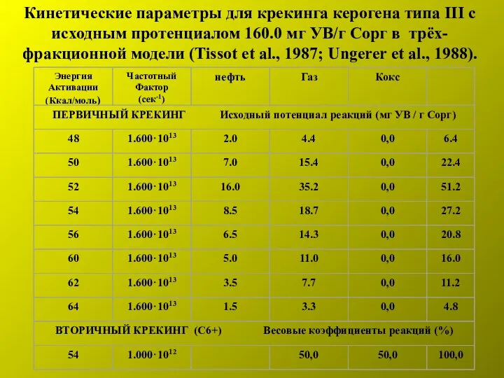 Кинетические параметры для крекинга керогена типа III с исходным протенциалом 160.0