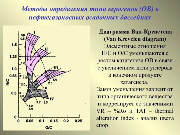 Методы определения типа керогенов (ОВ) в нефтегазоносных осадочных бассейнах Диаграмма Ван-Креветена