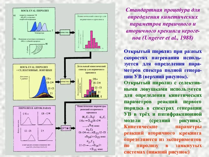 Стандартная процедура для определения кинетических параметров первичного и вторичного крекинга кероге-нов