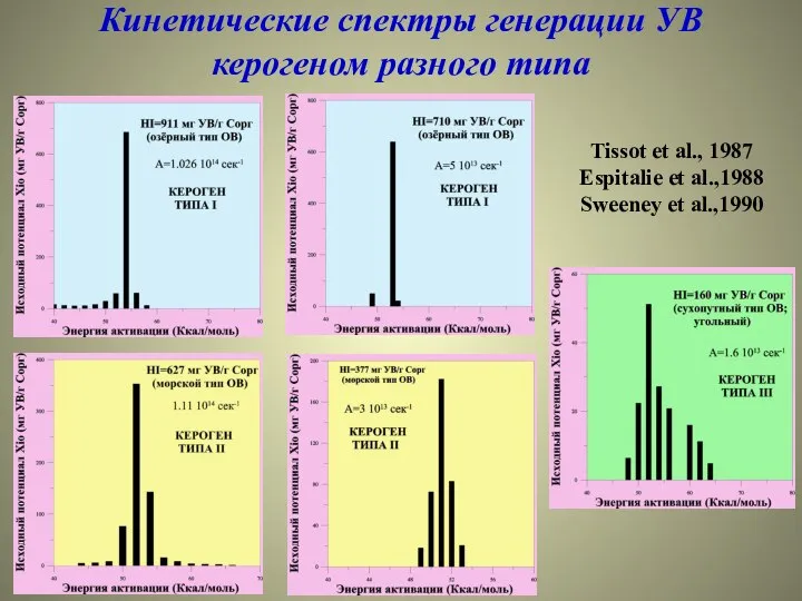 Кинетические спектры генерации УВ керогеном разного типа Tissot et al., 1987