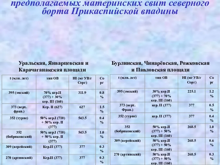 Температурная история, эволюция катагенеза и реализация нефтегенерационного потенциала предполагаемых материнских свит