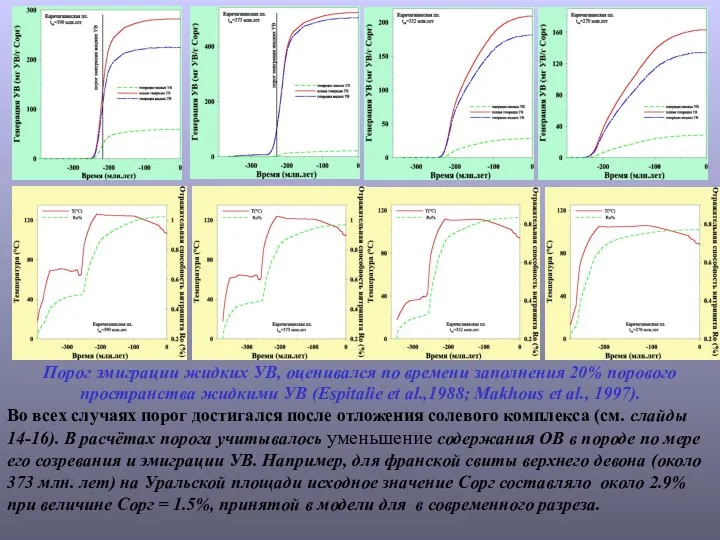 Порог эмиграции жидких УВ, оценивался по времени заполнения 20% порового пространства