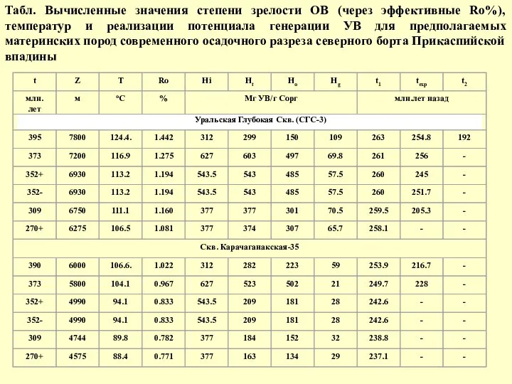 Табл. Вычисленные значения степени зрелости ОВ (через эффективные Ro%), температур и