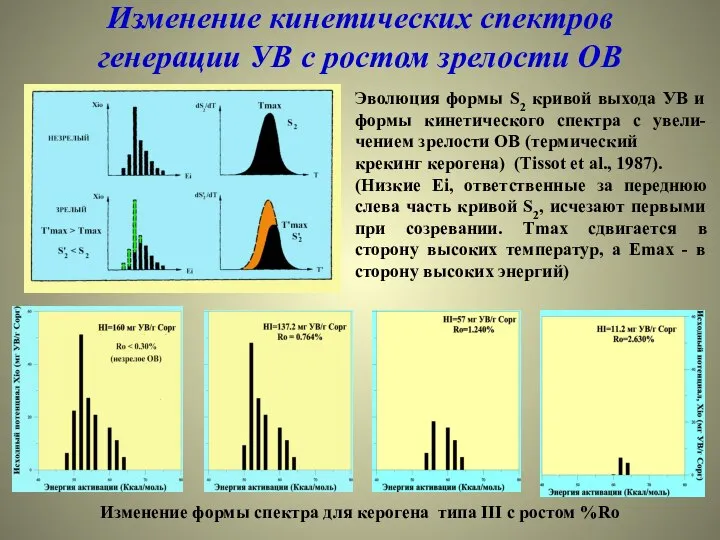 Изменение кинетических спектров генерации УВ с ростом зрелости ОВ Эволюция формы