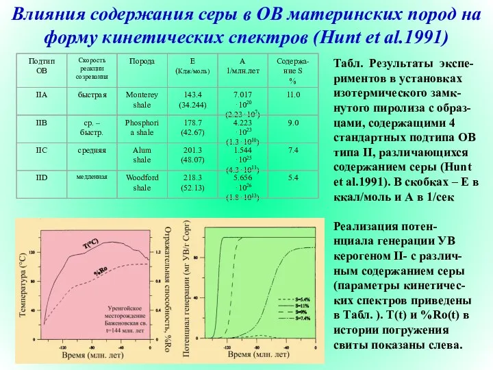 Влияния содержания серы в ОВ материнских пород на форму кинетических спектров