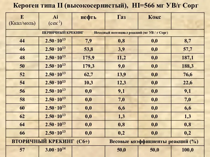 Кероген типа II (высокосернистый), HI=566 мг УВ/г Сорг