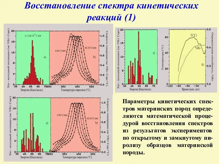 Восстановление спектра кинетических реакций (1) Параметры кинетических спек-тров материнских пород опреде-ляются