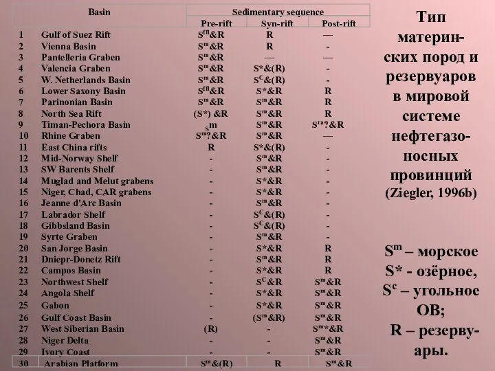 Тип материн-ских пород и резервуаров в мировой системе нефтегазо-носных провинций (Ziegler,