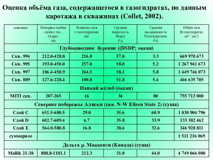 Оценка объёма газа, содержащегося в газогидратах, по данным каротажа в скважинах (Collet, 2002).