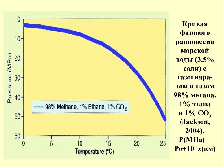 Кривая фазового равновесия морской воды (3.5% соли) с газогидра-том и газом