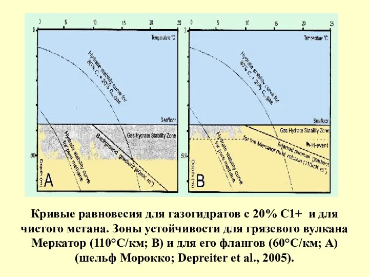 Кривые равновесия для газогидратов с 20% С1+ и для чистого метана.