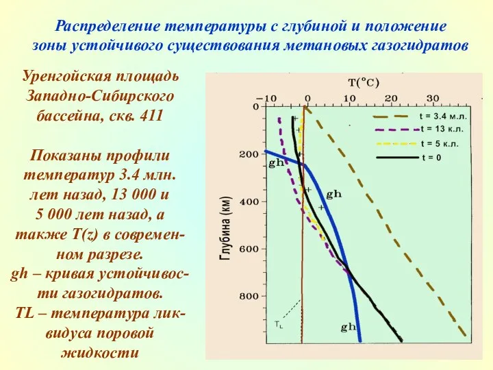 О Распределение температуры с глубиной и положение зоны устойчивого существования метановых