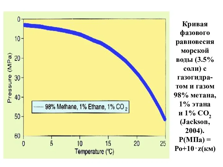 Кривая фазового равновесия морской воды (3.5% соли) с газогидра-том и газом