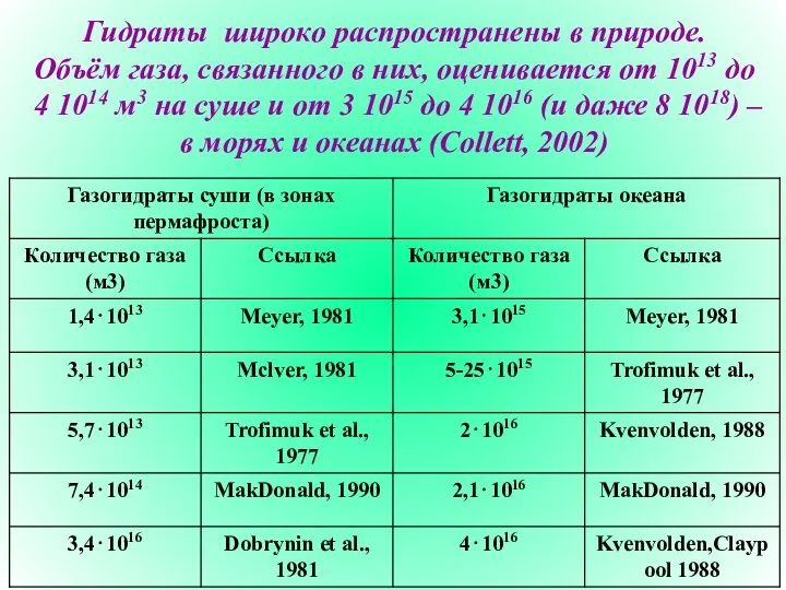 Гидраты широко распространены в природе. Объём газа, связанного в них, оценивается