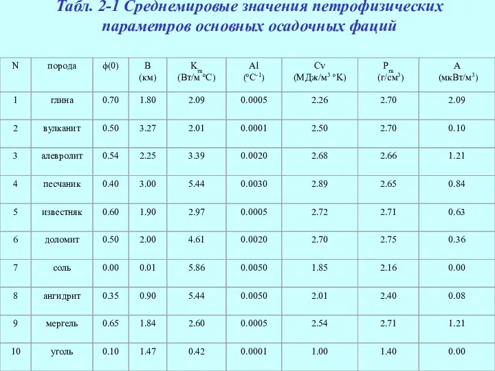 Табл. 2-1 Среднемировые значения петрофизических параметров основных осадочных фаций