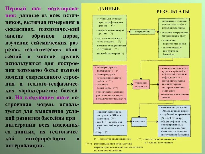 Первый шаг моделирова-ния: данные из всех источ-ников, включая измерения в скважинах,