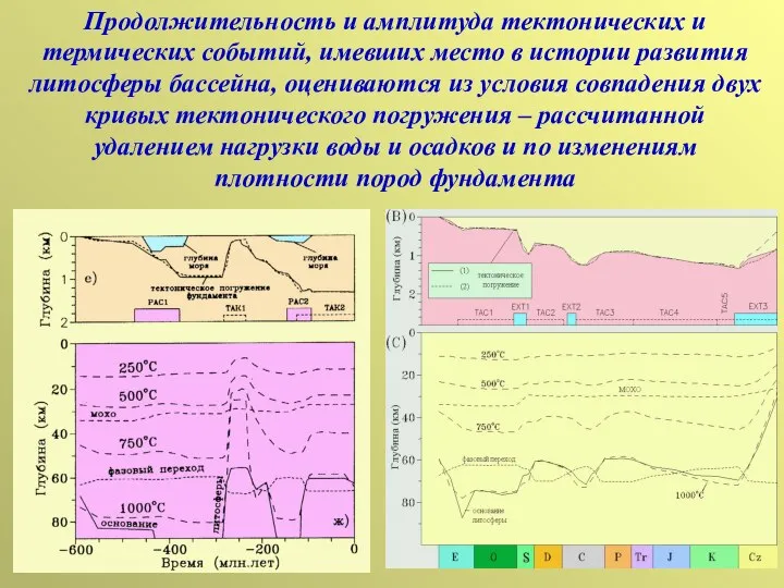 Продолжительность и амплитуда тектонических и термических событий, имевших место в истории