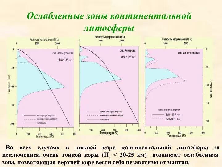 Ослабленные зоны континентальной литосферы Во всех случаях в нижней коре континентальной