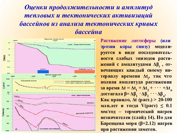 Оценки продолжительности и амплитуд тепловых и тектонических активизаций бассейнов из анализа