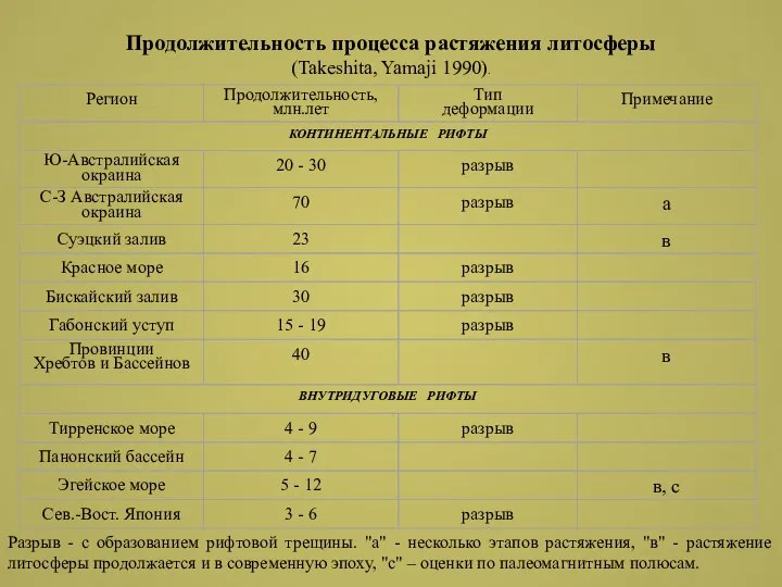 Продолжительность процесса растяжения литосферы (Takeshita, Yamaji 1990). Разрыв - с образованием