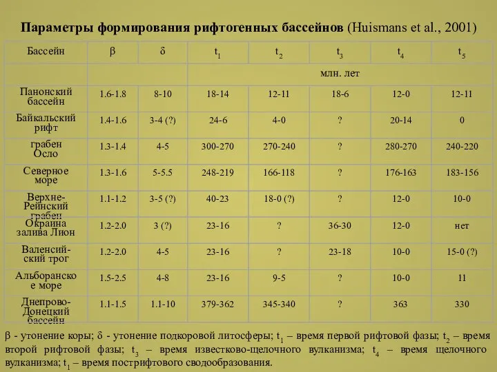 Параметры формирования рифтогенных бассейнов (Huismans et al., 2001) β - утонение