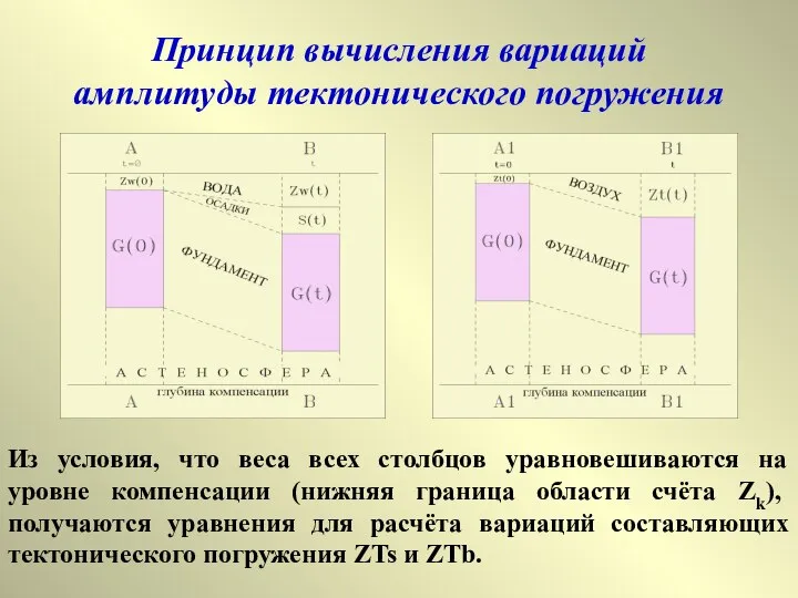 Принцип вычисления вариаций амплитуды тектонического погружения Из условия, что веса всех