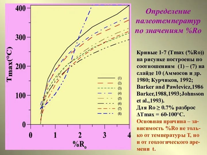 Кривые 1-7 (Tmax (%Ro)) на рисунке построены по соотношениям (1) –