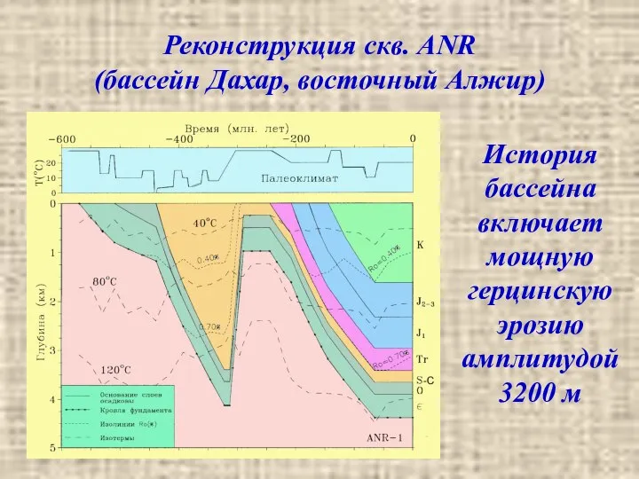 Реконструкция скв. ANR (бассейн Дахар, восточный Алжир) История бассейна включает мощную герцинскую эрозию амплитудой 3200 м