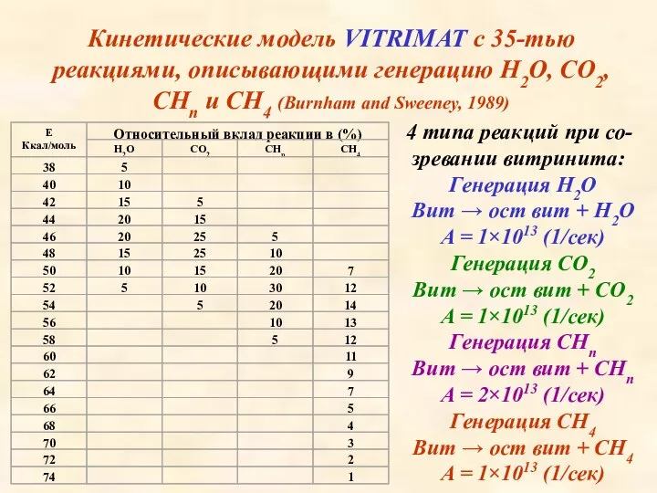 Кинетические модель VITRIMAT с 35-тью реакциями, описывающими генерацию H2O, CO2, CHn