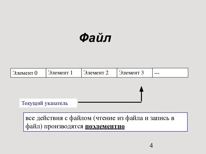 Файл все действия с файлом (чтение из файла и запись в файл) производятся поэлементно