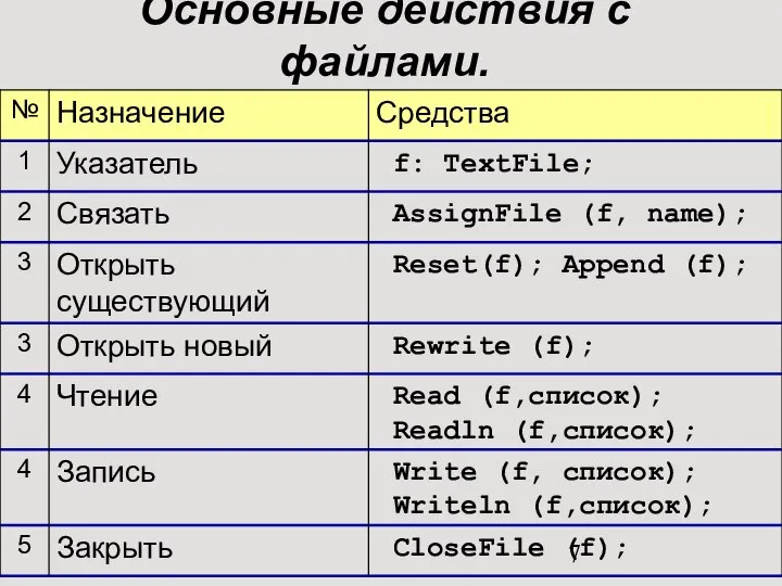 Основные действия с файлами.