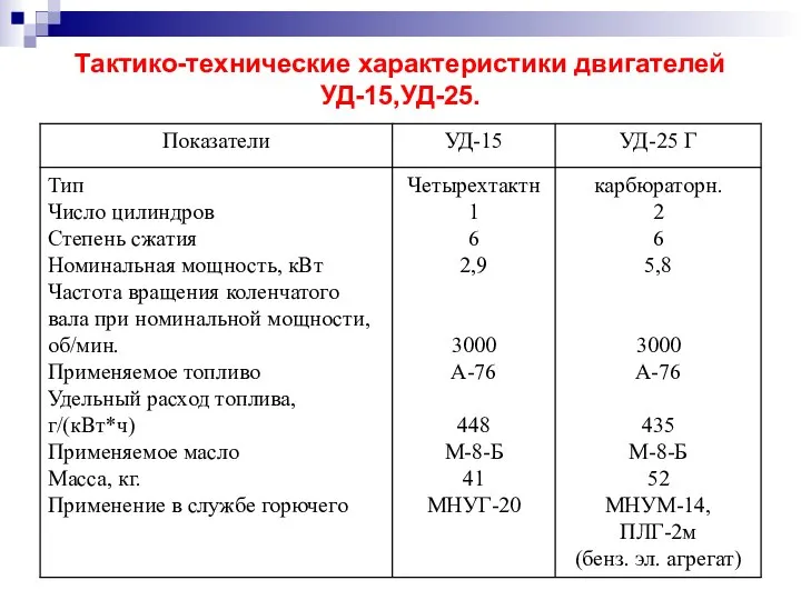 Тактико-технические характеристики двигателей УД-15,УД-25.