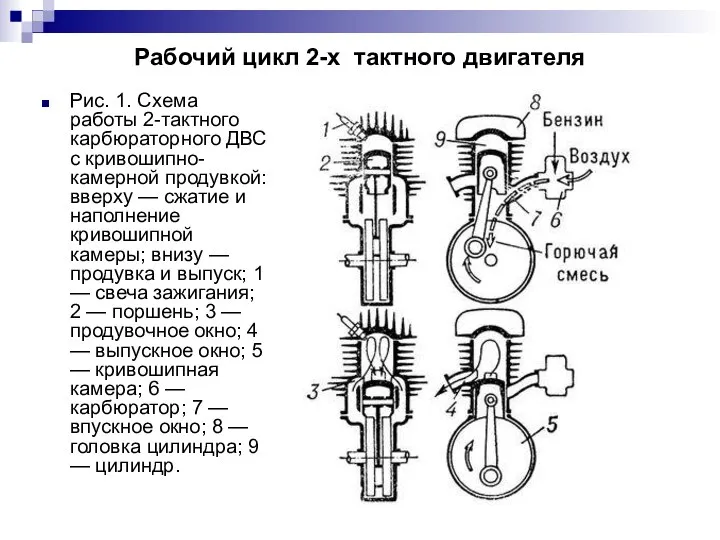 Рабочий цикл 2-х тактного двигателя Рис. 1. Схема работы 2-тактного карбюраторного