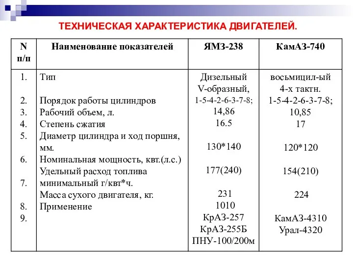 ТЕХНИЧЕСКАЯ ХАРАКТЕРИСТИКА ДВИГАТЕЛЕЙ.